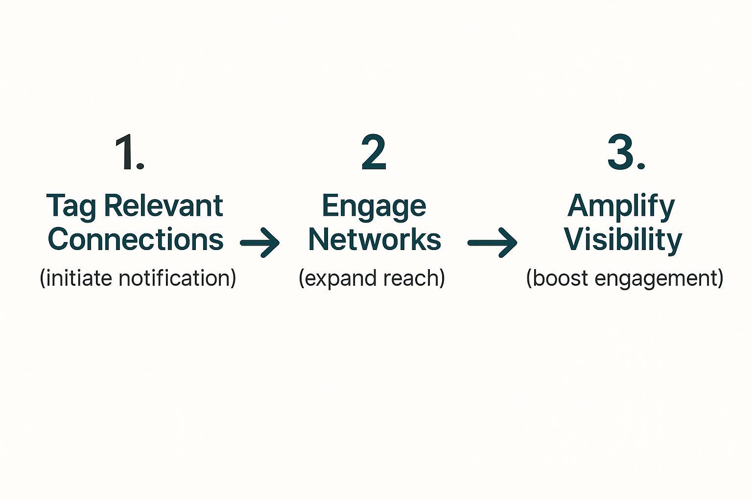 Infographic about how to tag someone in a linkedin post