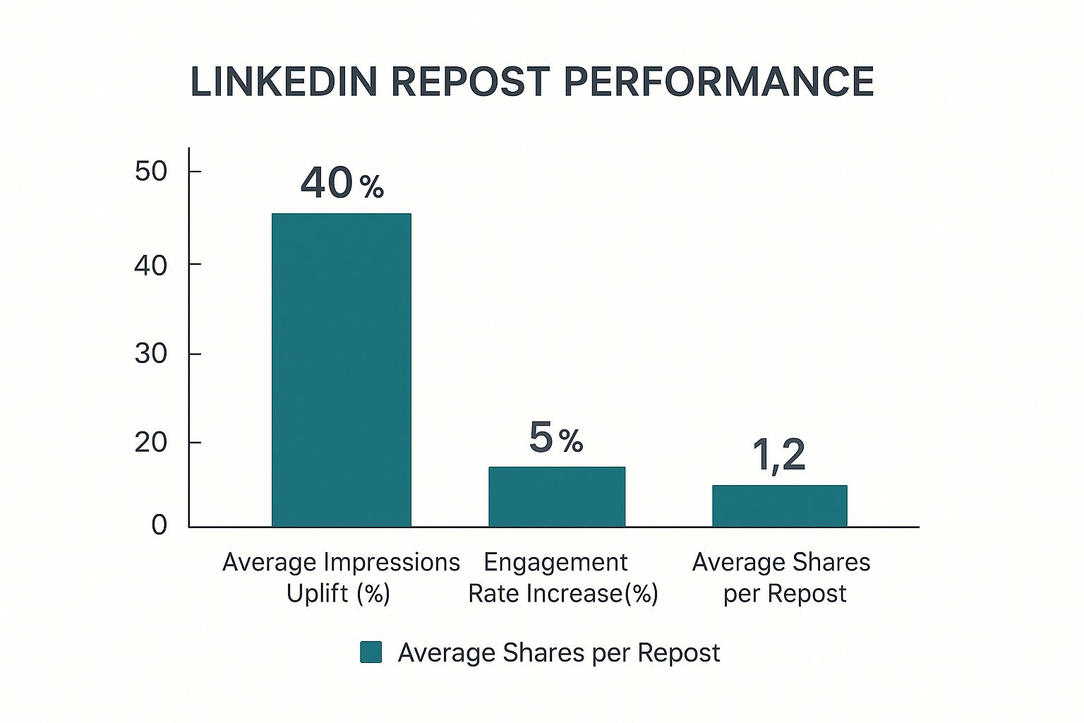 Infographic about linkedin repost what does it do