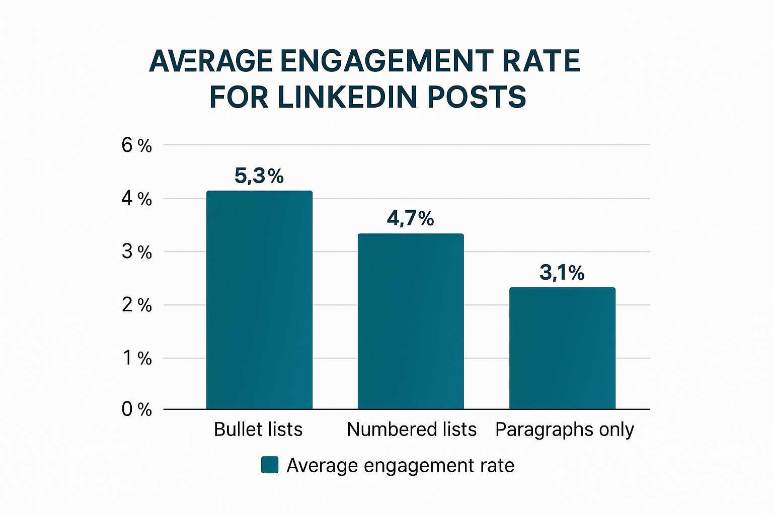 Infographic about formatting linkedin posts
