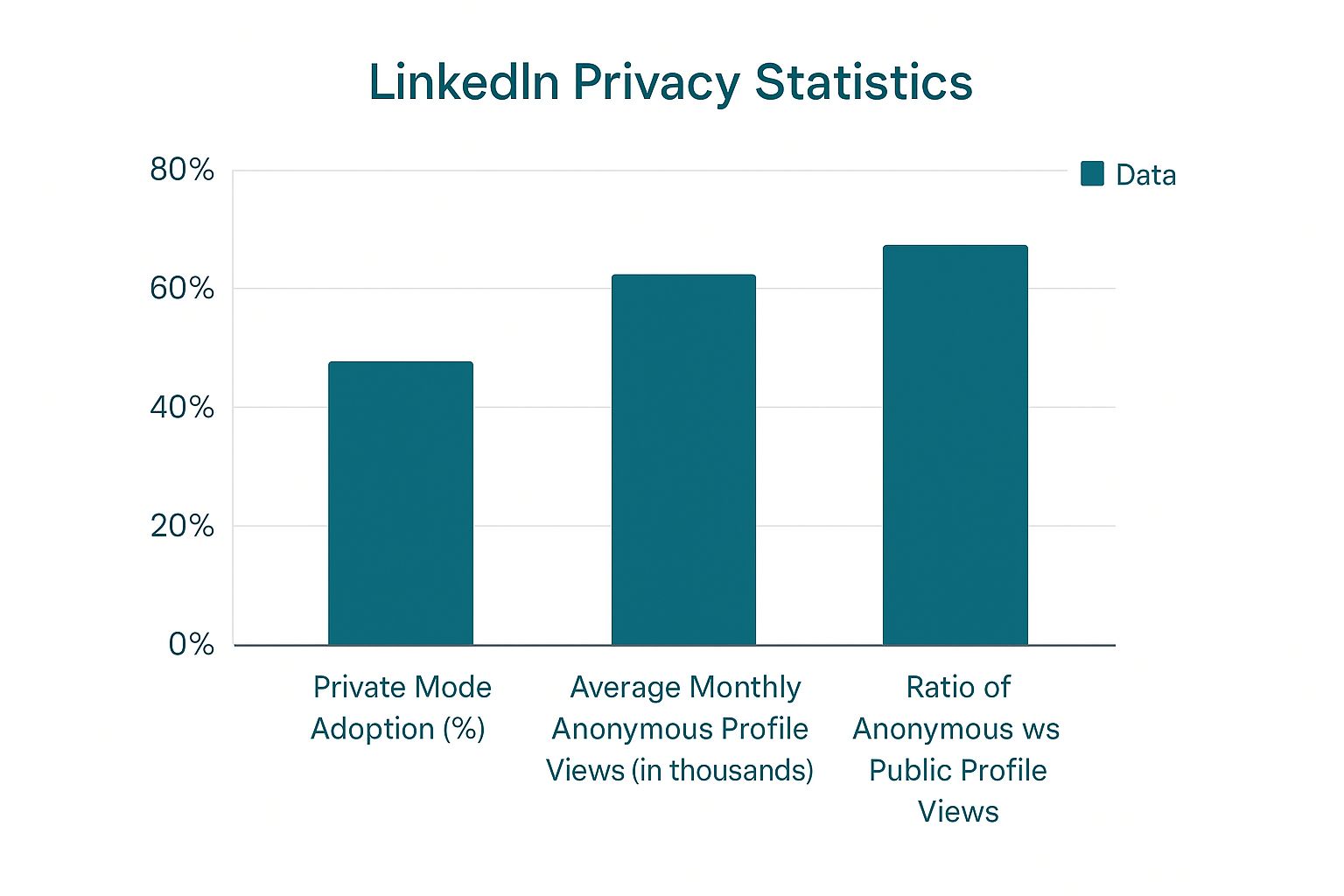Infographic about how to look at linkedin profiles privately