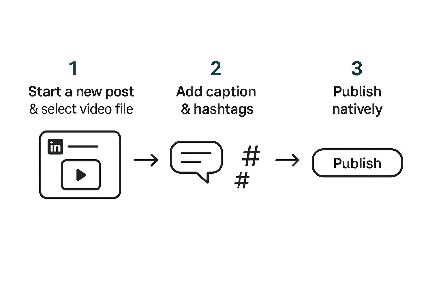Infographic about how to post a video to linkedin