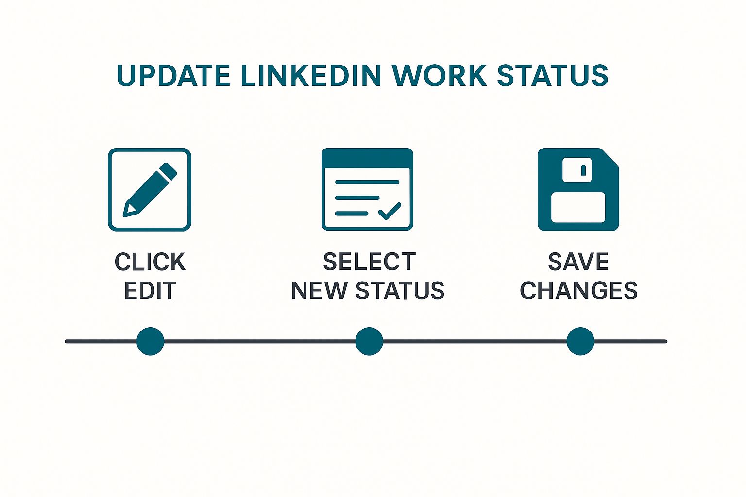 Infographic about How to Change work status on LinkedIn