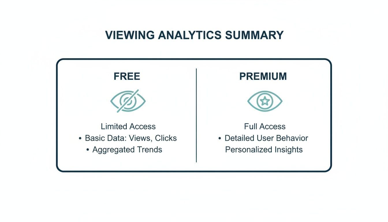 A comparison of viewing analytics features, showing limited free access versus detailed premium insights.
