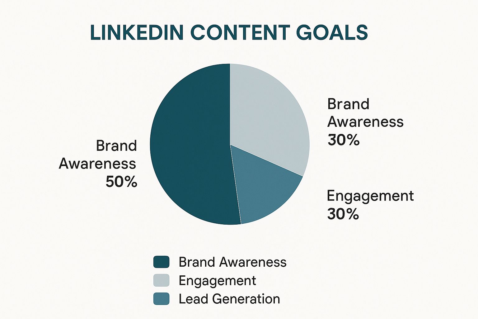 A pie chart visualizing LinkedIn content goals, with 50% for Brand Awareness, 30% for Engagement, and 20% for Lead Generation.