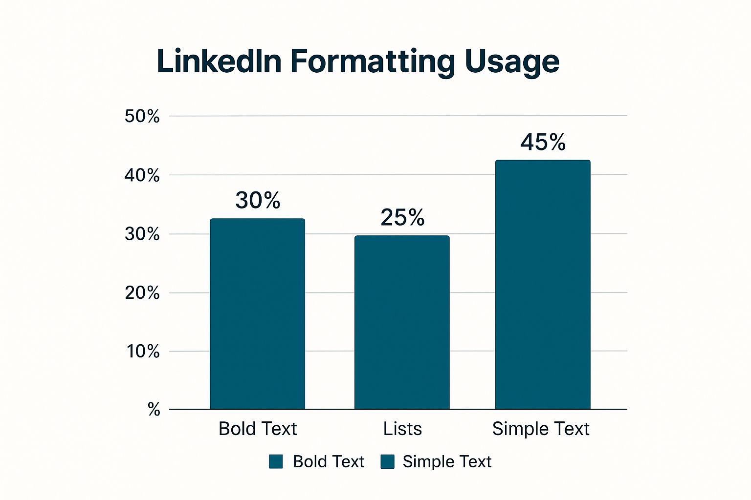 Infographic about How do we bold words in LinkedIn post?
