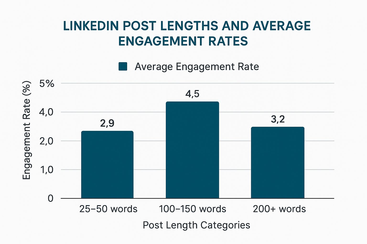 Infographic about how to write linkedin posts
