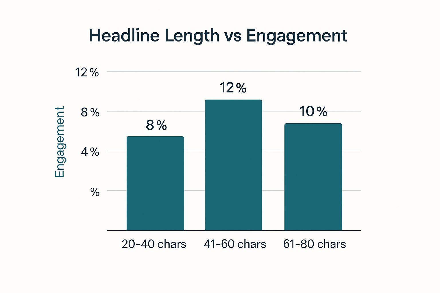 Infographic showing that LinkedIn post headlines between 41-60 characters get the highest engagement.