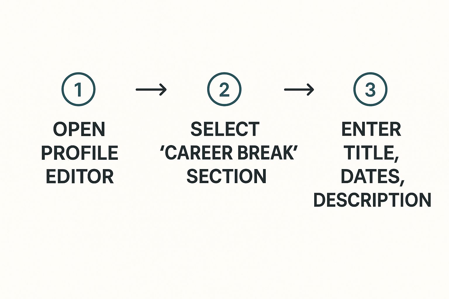 Infographic about What is a career break on LinkedIn?