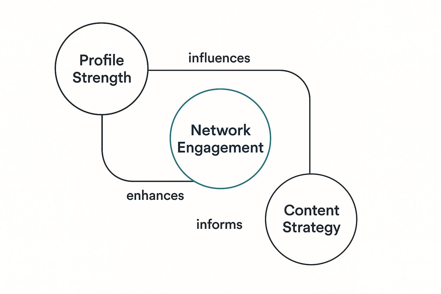 Infographic about How to identify those with top social selling index on linkedin